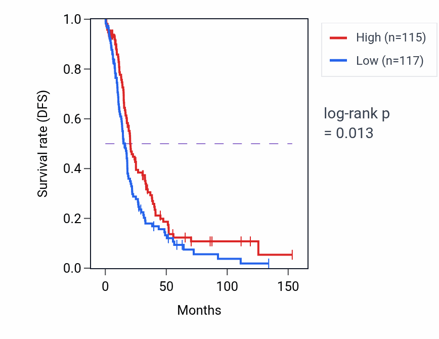 Kaplan&ndash;Meier survival curve for SNORD121A RNA-high vs -low samples in OV.