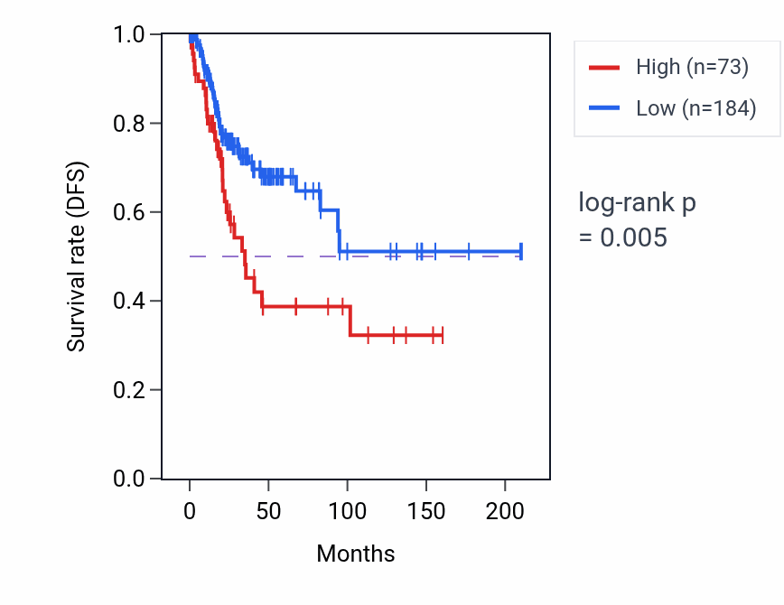 Kaplan&ndash;Meier survival curve for SNORD121B RNA expression in CESC: high vs low expression groups.