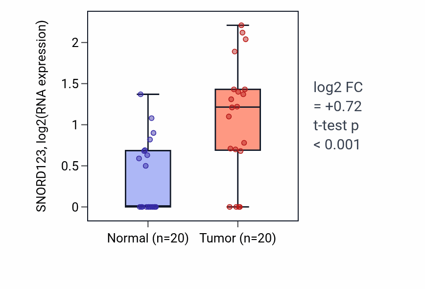 Tumor-vs-normal expression box plot for SNORD123 in KIRC.