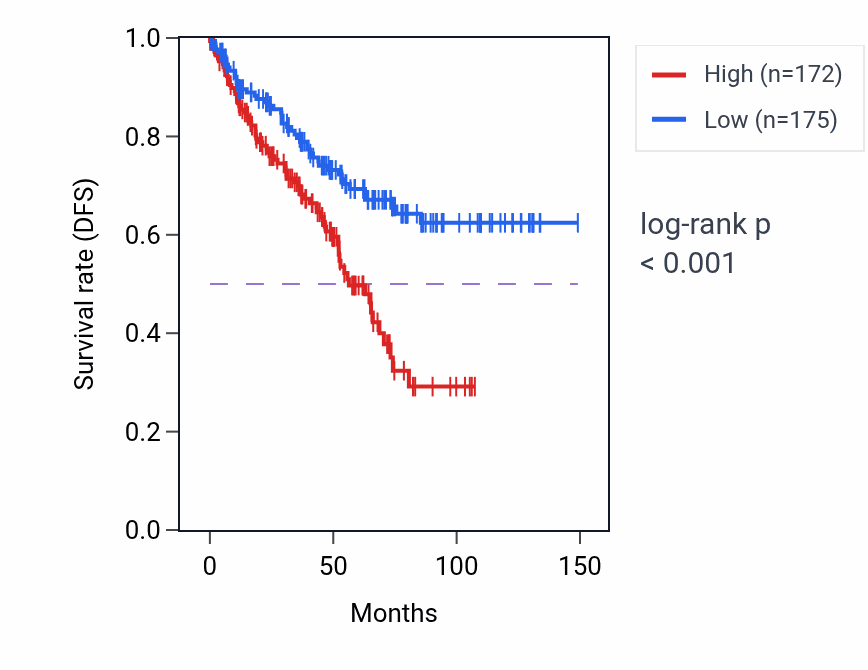 Kaplan&ndash;Meier survival curve for SNORD124 RNA expression in KIRC: high vs low expression groups.
