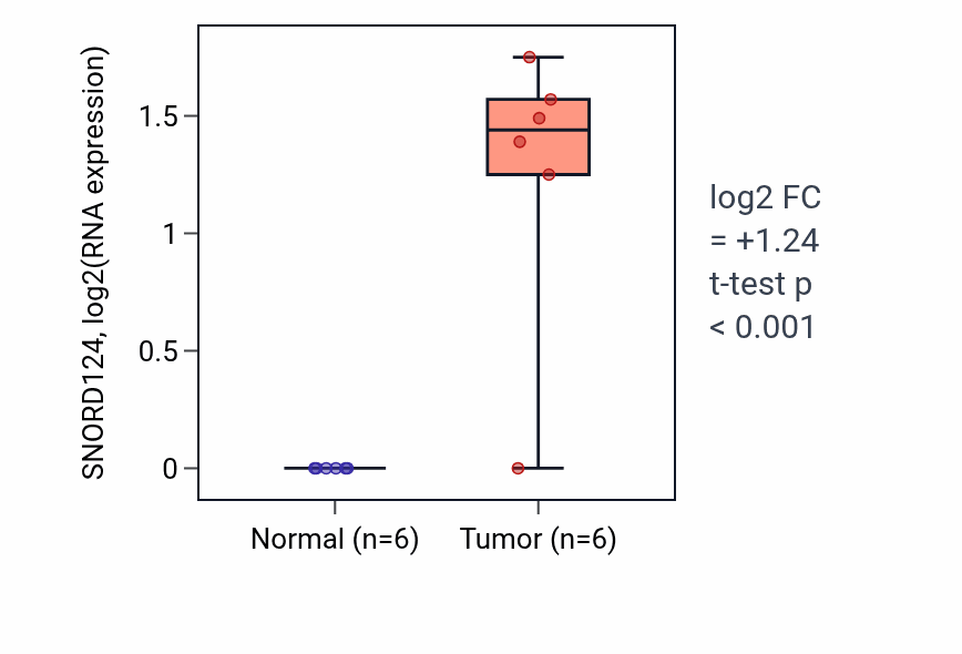 Tumor-vs-normal expression box plot for SNORD124 in LUAD.