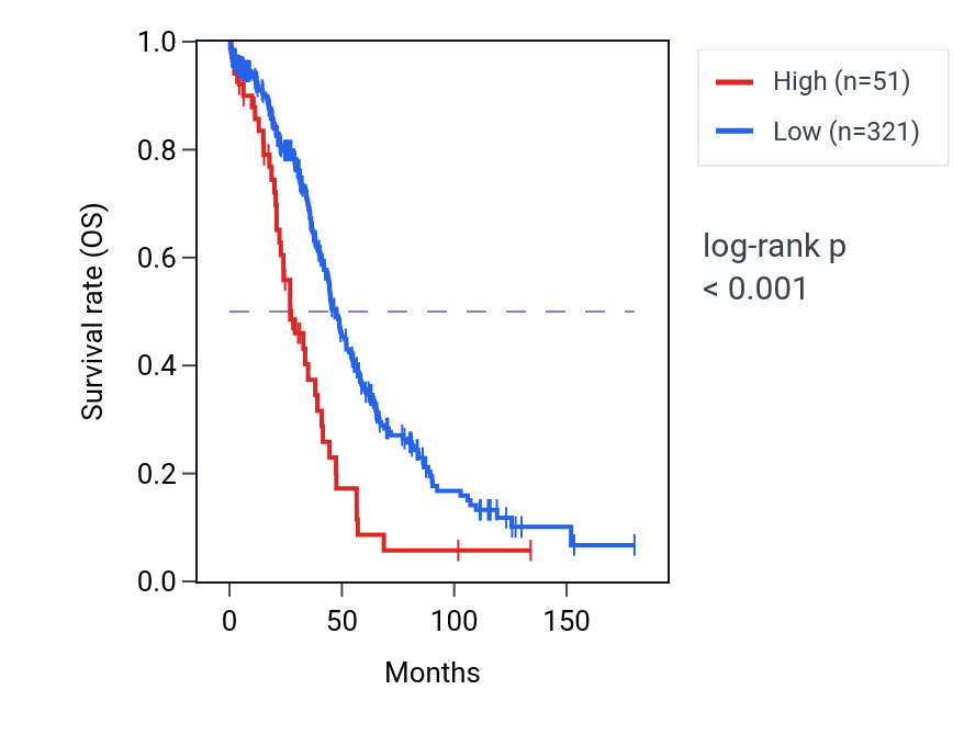 Kaplan&ndash;Meier survival curve for SNORD126 RNA expression in OV: high vs low expression groups.
