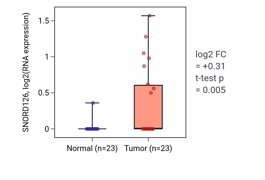 Tumor-vs-normal expression box plot for SNORD126 in LUSC.