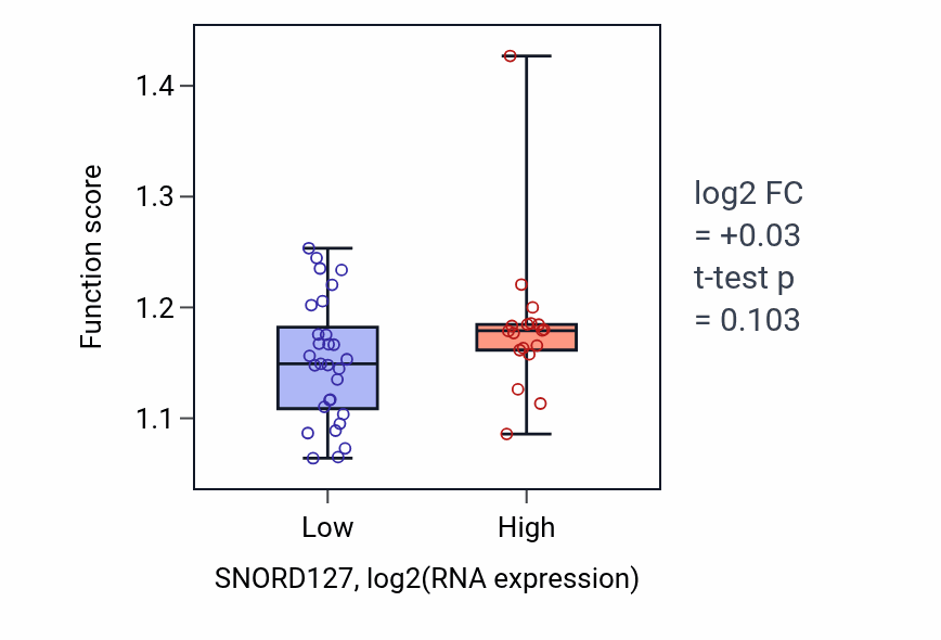 Box plot of Co-transcriptional mRNA 3'-end processing, cleavage and polyadenylation pathway in SNORD127-low vs SNORD127-high samples in DLBC.