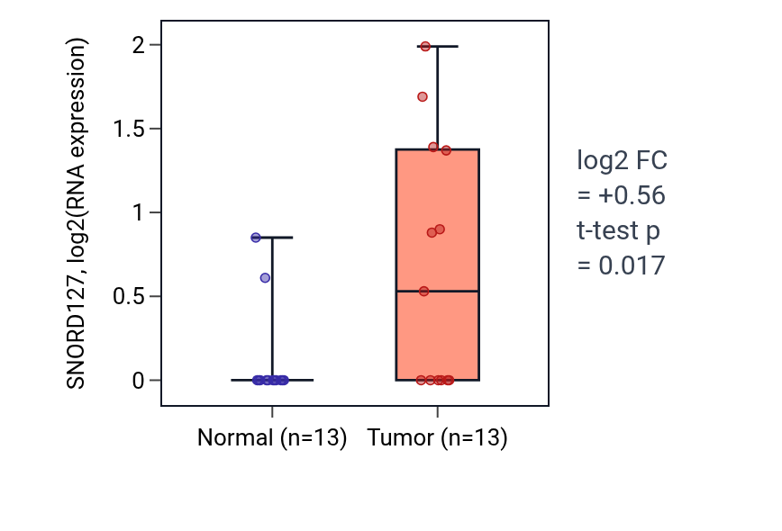 Tumor-vs-normal expression box plot for SNORD127 in COAD.