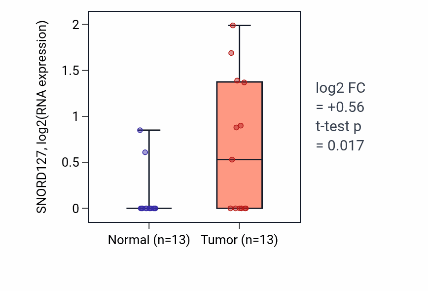 Tumor-vs-normal expression box plot for SNORD127 RNA in COAD.