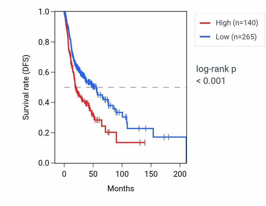 Kaplan&ndash;Meier survival curve for SNORD127 RNA-high vs -low samples in HNSC.