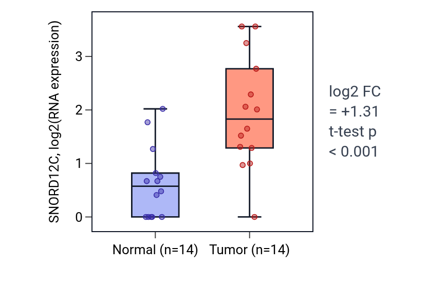 Tumor-vs-normal expression box plot for SNORD12C in STAD.