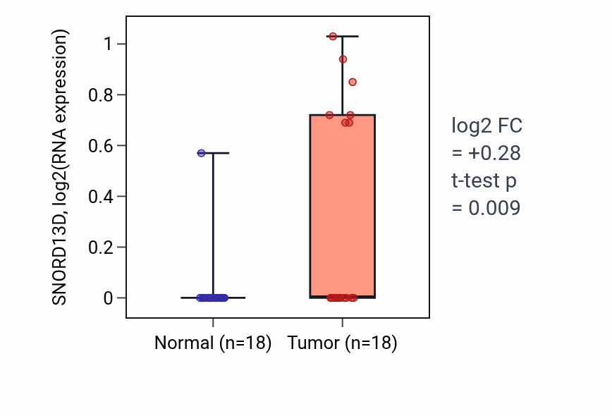 Tumor-vs-normal expression box plot for SNORD13D in BLCA.