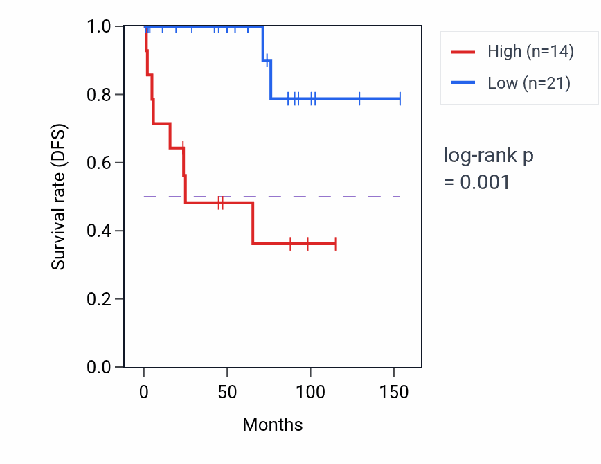 Kaplan&ndash;Meier survival curve for SNORD13E RNA expression in KICH: high vs low expression groups.