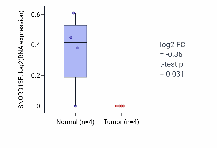 Tumor-vs-normal expression box plot for SNORD13E in KIRP.