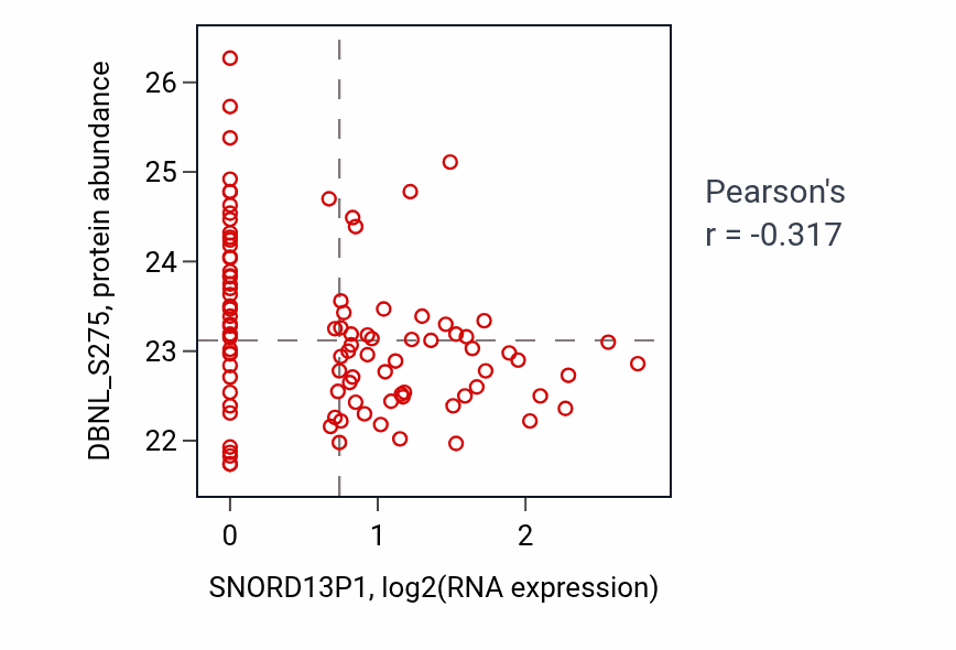 Per-sample scatter of SNORD13P1 vs DBNL_S275 in CCRCC (Pearson r = -0.32).