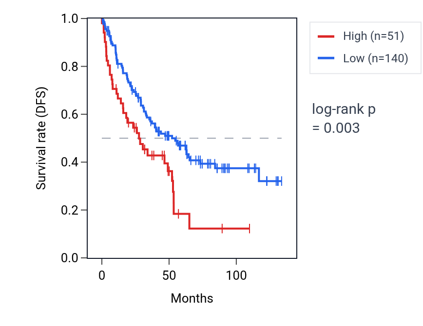 Kaplan&ndash;Meier survival curve for SNORD13P1 RNA expression in KIRC: high vs low expression groups.