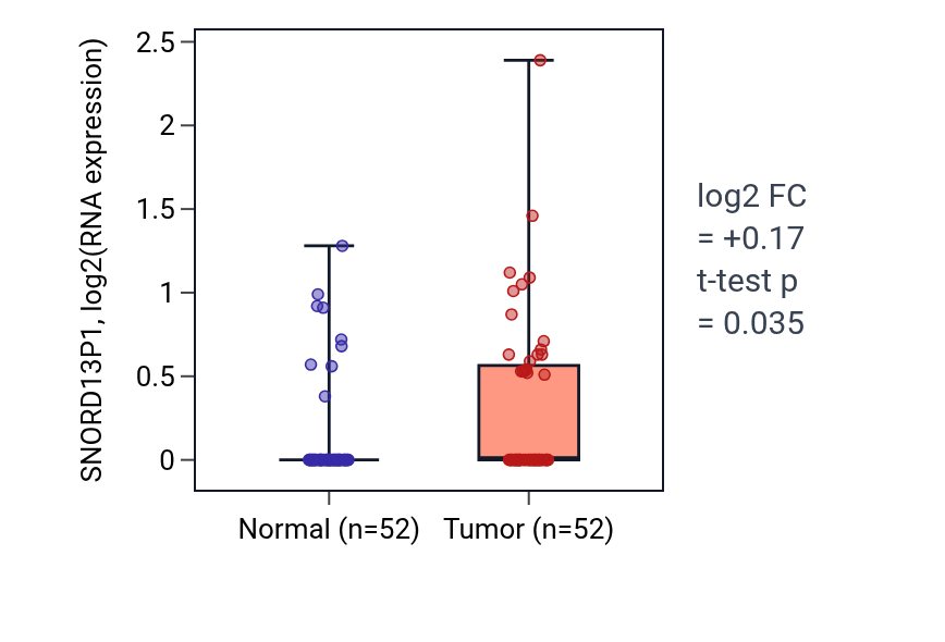 Tumor-vs-normal expression box plot for SNORD13P1 in PRAD.