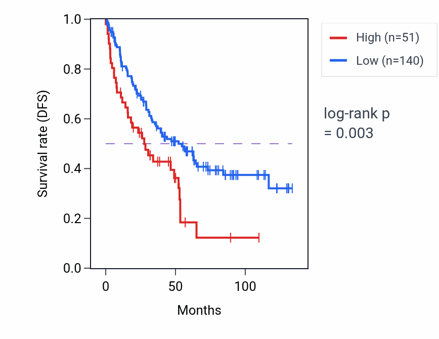 Kaplan&ndash;Meier survival curve for SNORD13P1 RNA-high vs -low samples in KIRC.