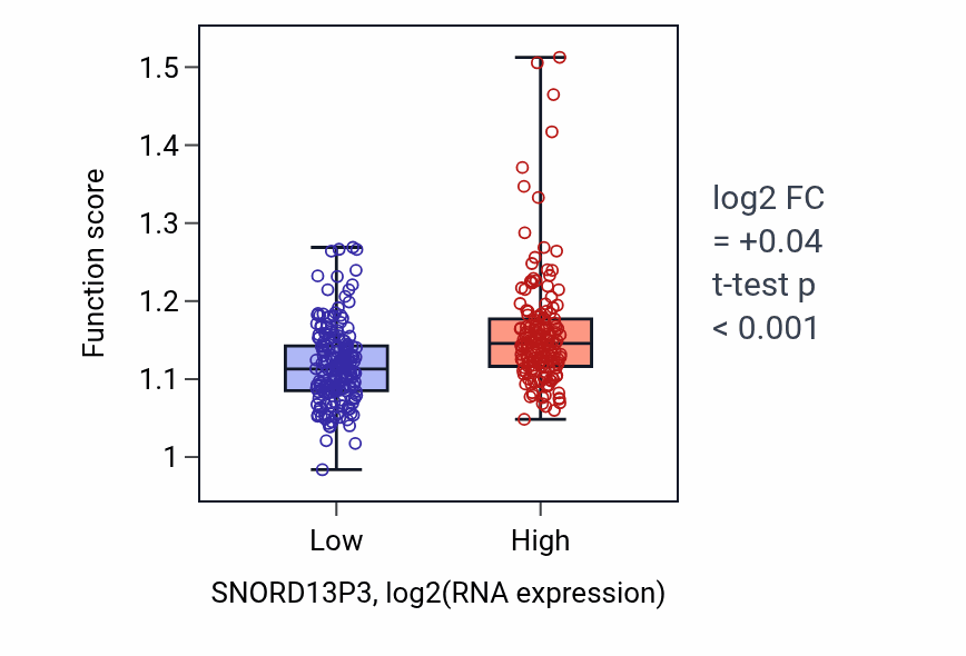 Box plot of Regulation of cilium assembly in SNORD13P3-low vs SNORD13P3-high samples in STAD.