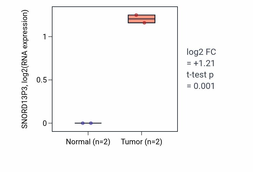Tumor-vs-normal expression box plot for SNORD13P3 in COAD.