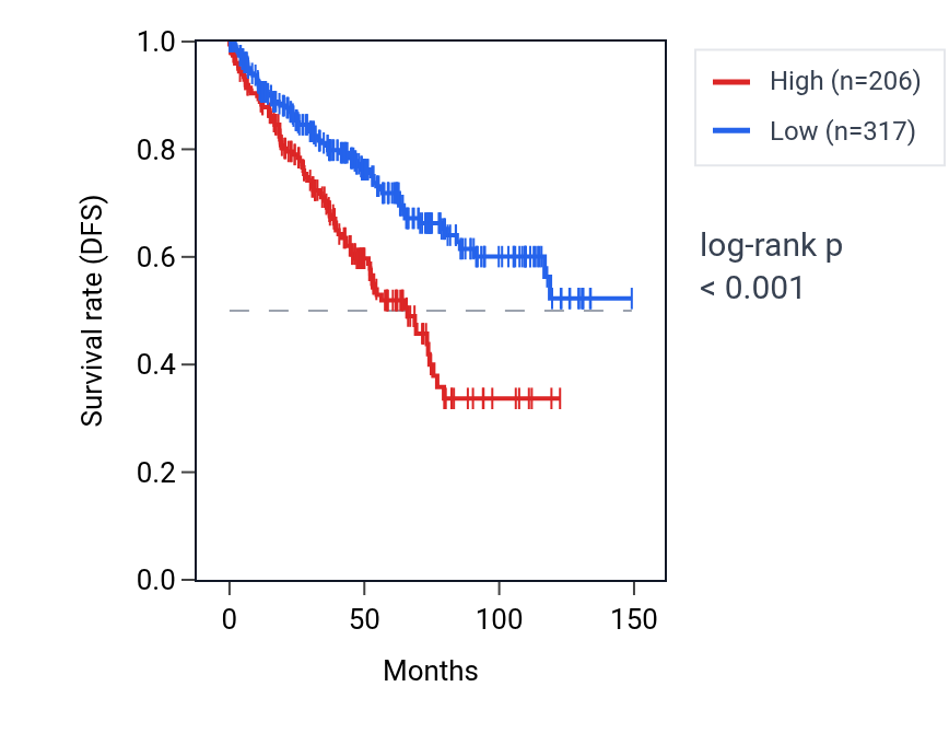 Kaplan&ndash;Meier survival curve for SNORD15A RNA expression in KIRC: high vs low expression groups.