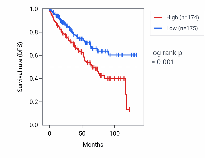 Kaplan&ndash;Meier survival curve for SNORD17 RNA expression in KIRC: high vs low expression groups.