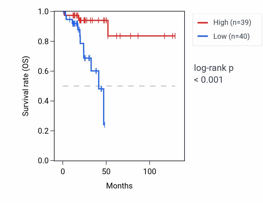 Kaplan&ndash;Meier survival curve for SNORD19 RNA expression in READ: high vs low expression groups.