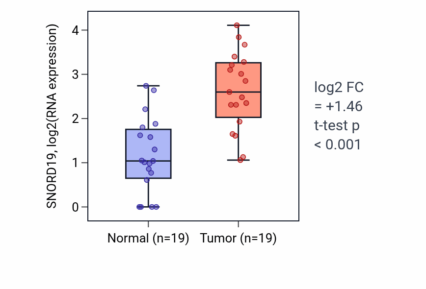 Tumor-vs-normal expression box plot for SNORD19 in COAD.