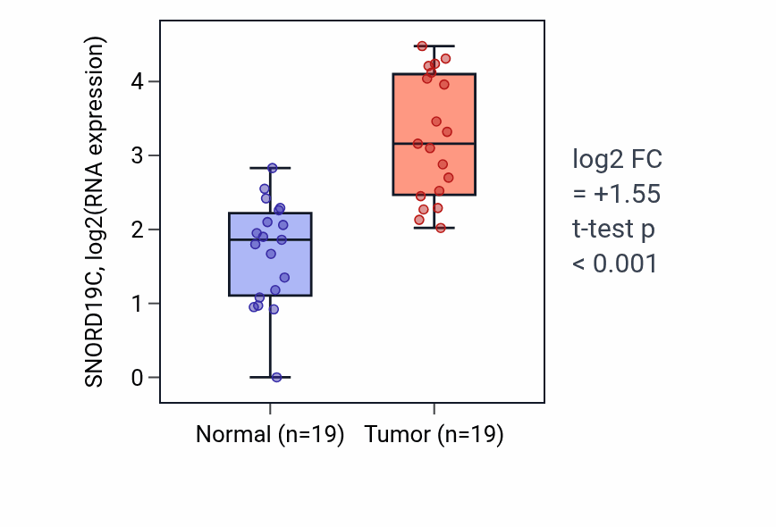 Tumor-vs-normal expression box plot for SNORD19C in COAD.
