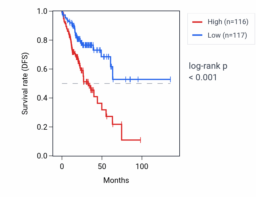Kaplan&ndash;Meier survival curve for SNORD1B RNA expression in COAD: high vs low expression groups.