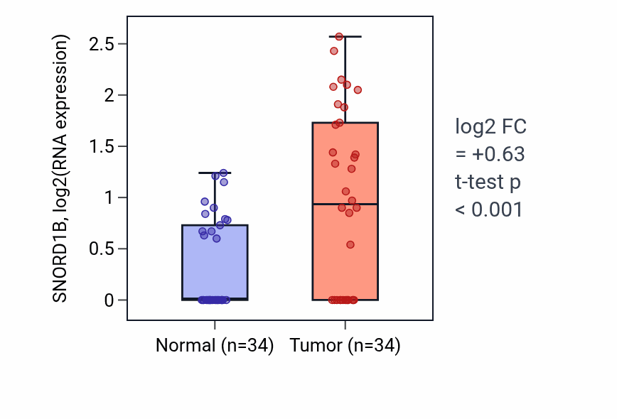 Tumor-vs-normal expression box plot for SNORD1B in COAD.