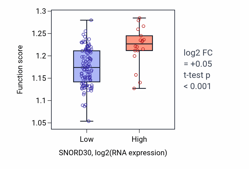 Box plot of Regulation of DNA replication in SNORD30-low vs SNORD30-high samples in THYM.