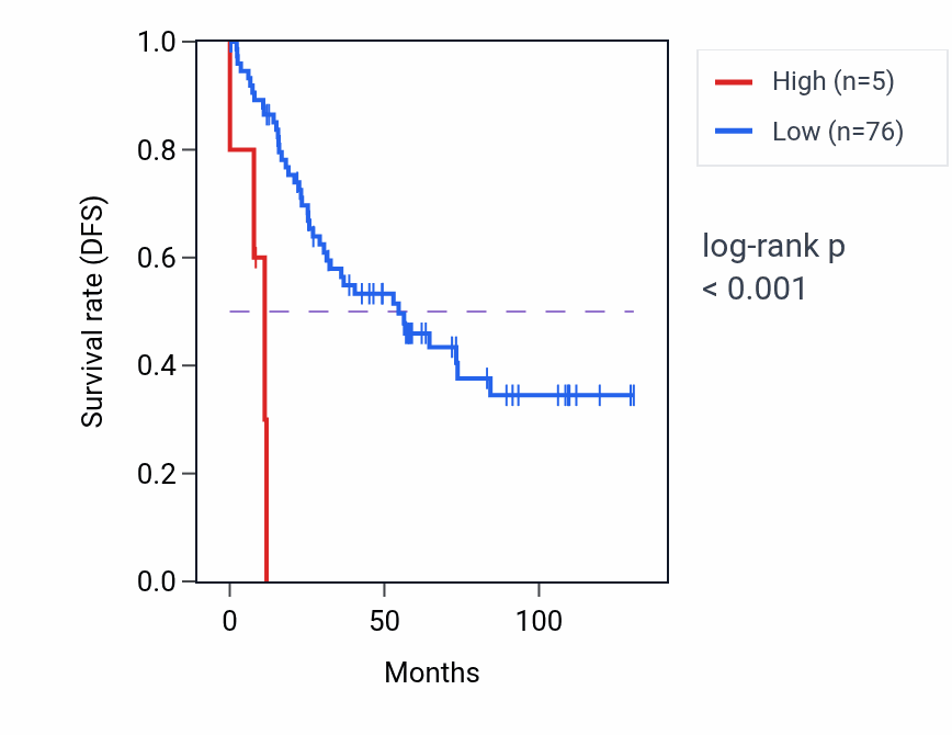 Kaplan&ndash;Meier survival curve for SNORD30 RNA expression in KIRC: high vs low expression groups.