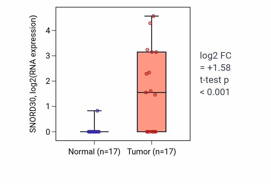 Tumor-vs-normal expression box plot for SNORD30 in COAD.