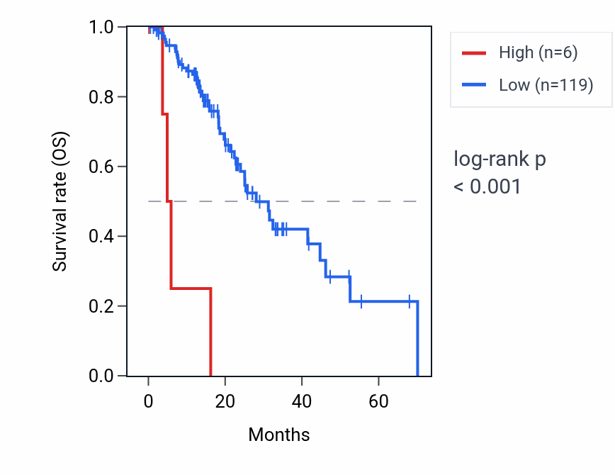 Kaplan&ndash;Meier survival curve for SNORD31B RNA expression in ESCA: high vs low expression groups.