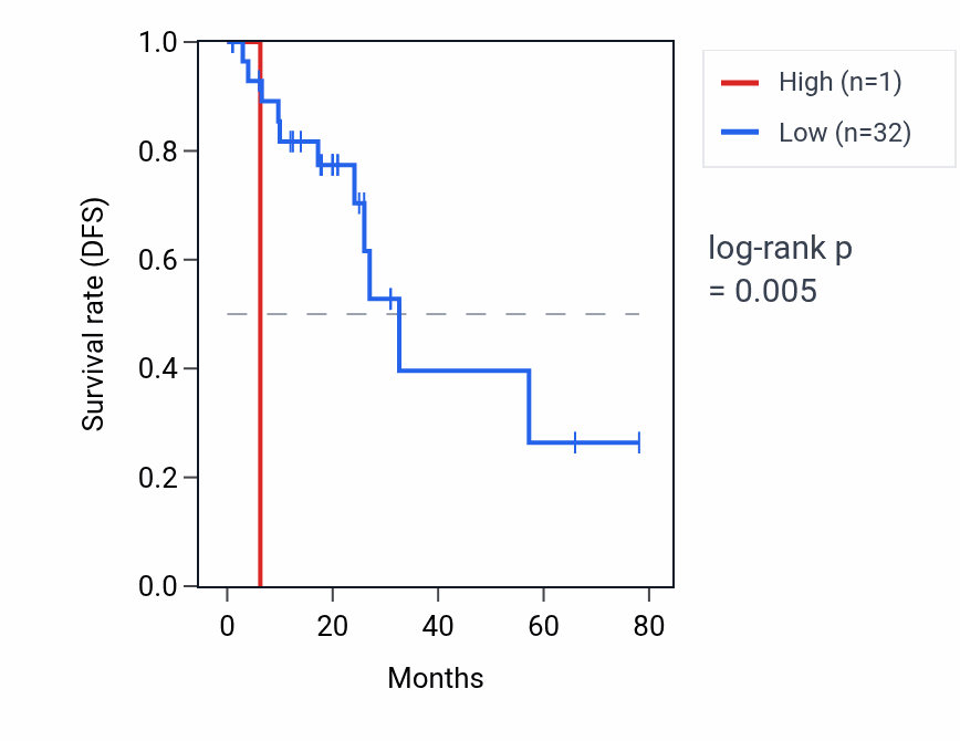 Kaplan&ndash;Meier survival curve for SNORD32B RNA expression in READ: high vs low expression groups.