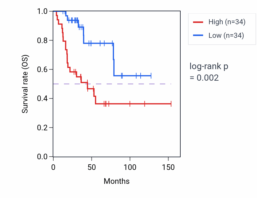 Kaplan&ndash;Meier survival curve for SNORD36C RNA expression in ACC: high vs low expression groups.