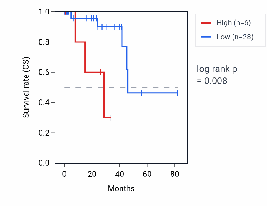 Kaplan&ndash;Meier survival curve for SNORD38A RNA expression in UVM: high vs low expression groups.