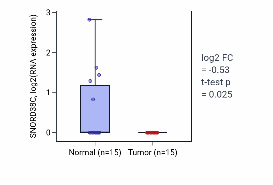 Tumor-vs-normal expression box plot for SNORD38C in LUAD.