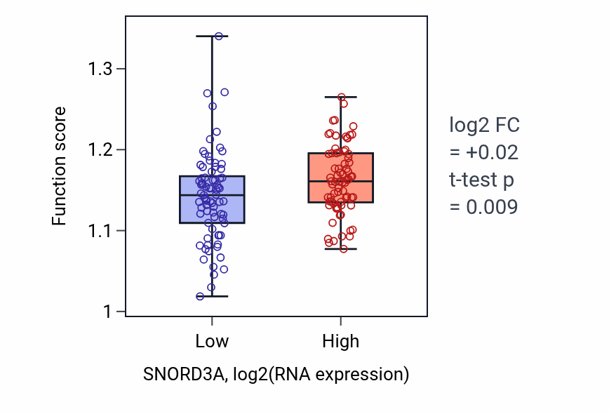 Box plot of Metaphase chromosome alignment in SNORD3A-low vs SNORD3A-high samples in GBM.