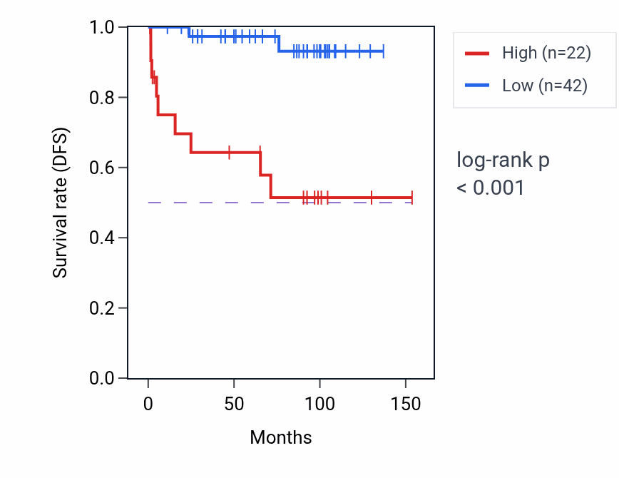 Kaplan&ndash;Meier survival curve for SNORD3A RNA expression in KICH: high vs low expression groups.