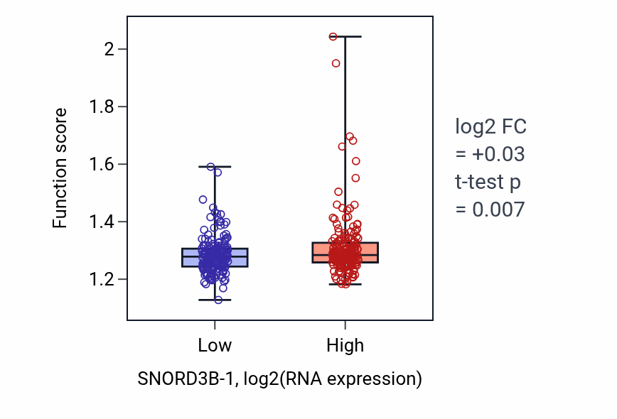 Box plot of Mitochondrial gene expression in SNORD3B-1-low vs SNORD3B-1-high samples in STAD.