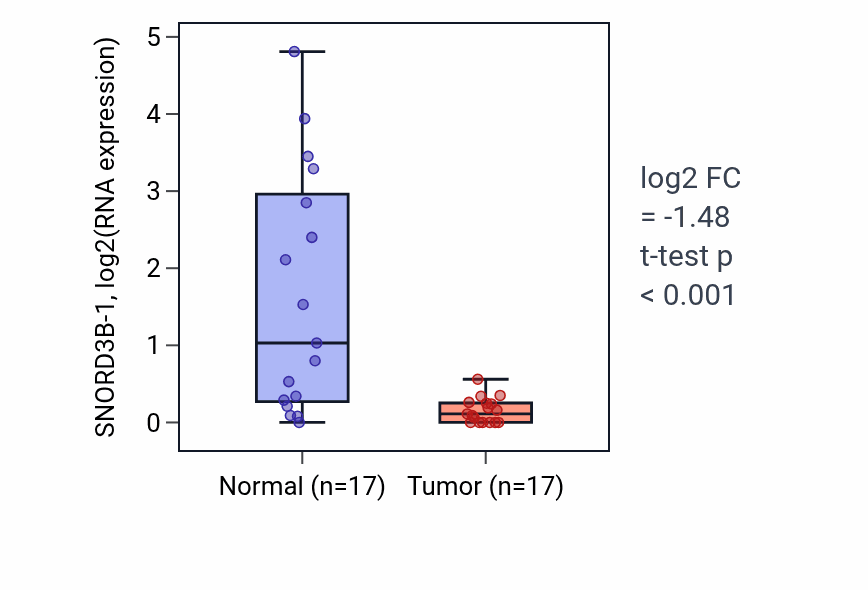 Tumor-vs-normal expression box plot for SNORD3B-1 in THCA.