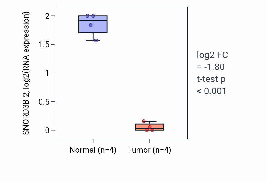 Tumor-vs-normal expression box plot for SNORD3B-2 in THCA.