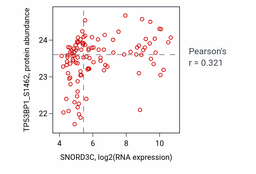 Per-sample scatter of SNORD3C vs TP53BP1_S1462 in HNSC (Pearson r = 0.32).