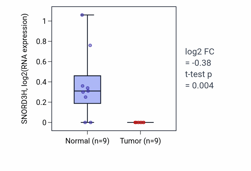 Tumor-vs-normal expression box plot for SNORD3H in CHOL.