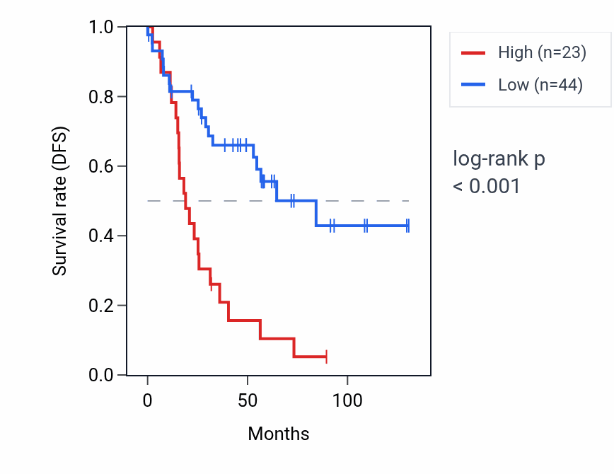 Kaplan&ndash;Meier survival curve for SNORD3J RNA expression in KIRC: high vs low expression groups.