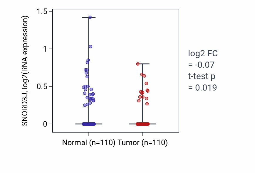 Tumor-vs-normal expression box plot for SNORD3J in BRCA.