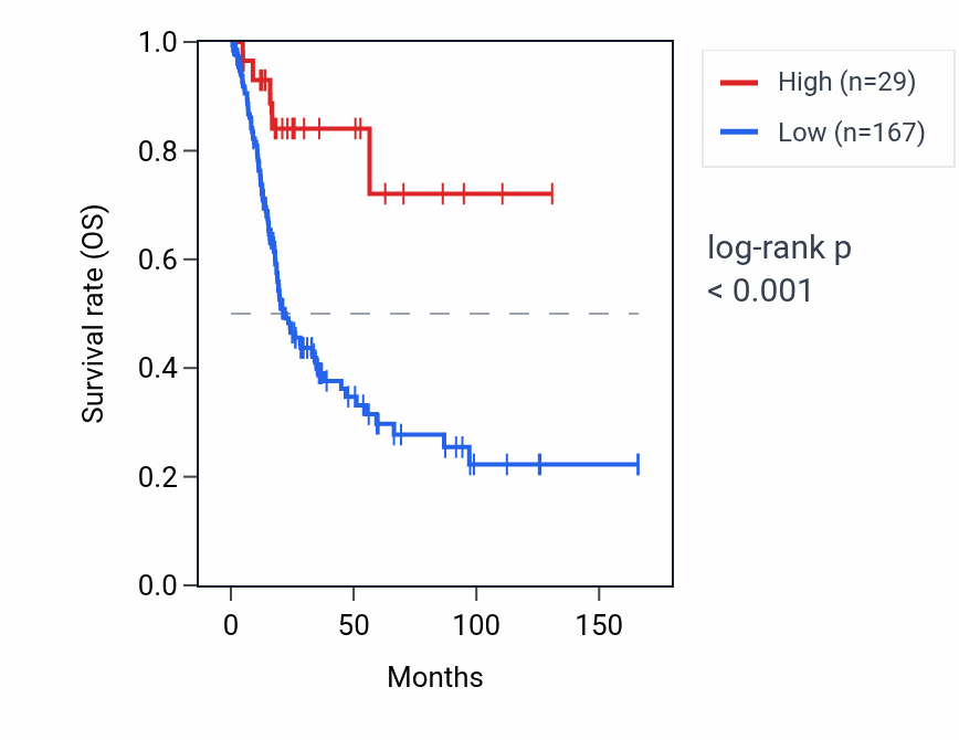 Kaplan&ndash;Meier survival curve for SNORD41 RNA expression in BLCA: high vs low expression groups.