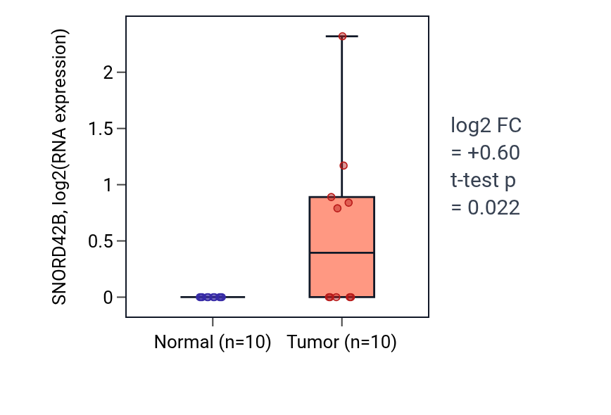 Tumor-vs-normal expression box plot for SNORD42B in BLCA.