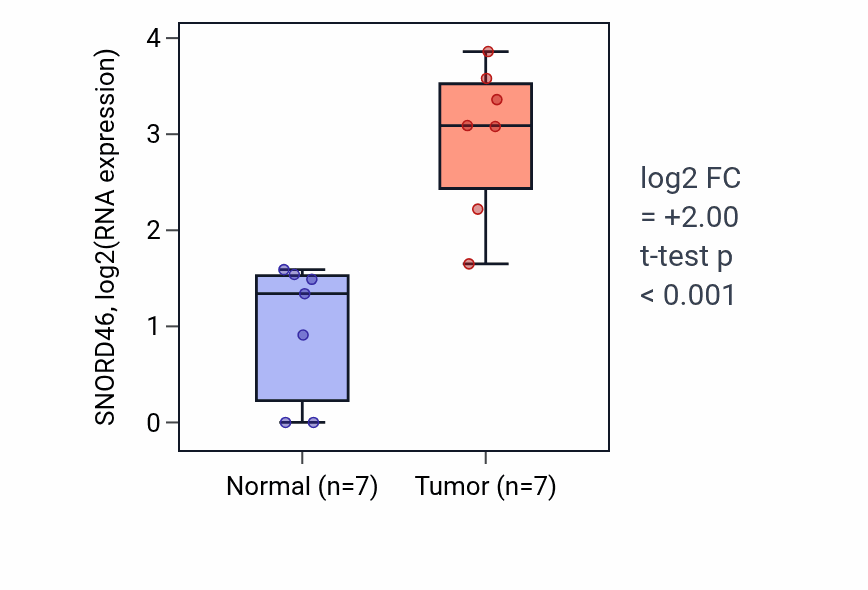 Tumor-vs-normal expression box plot for SNORD46 in COAD.
