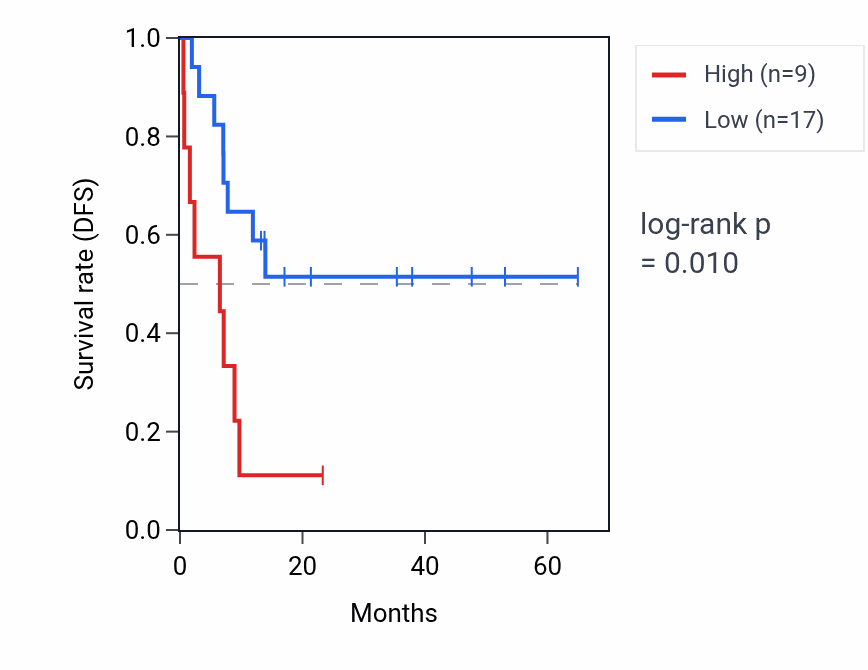 Kaplan&ndash;Meier survival curve for SNORD48 RNA expression in CHOL: high vs low expression groups.
