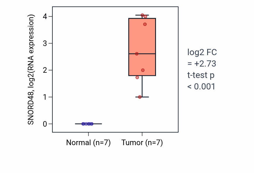 Tumor-vs-normal expression box plot for SNORD48 in COAD.